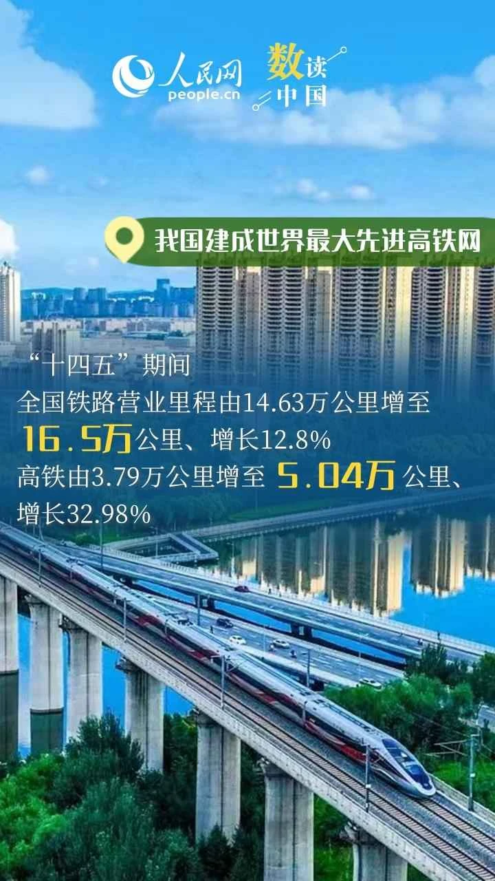 A set of data shows that my country's railway network is becoming increasingly dense during the 14th Five-Year Plan period.