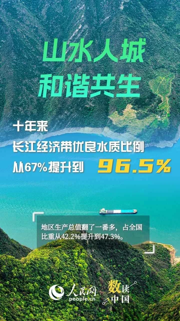 Data Analysis of China: Ten Years of River Protection Paves the Way for Harmonious Coexistence of Mountains, Rivers, People, and Cities